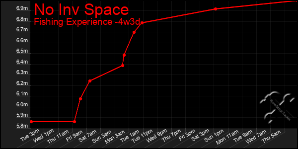 Last 31 Days Graph of No Inv Space