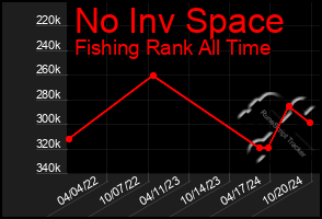 Total Graph of No Inv Space