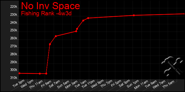 Last 31 Days Graph of No Inv Space