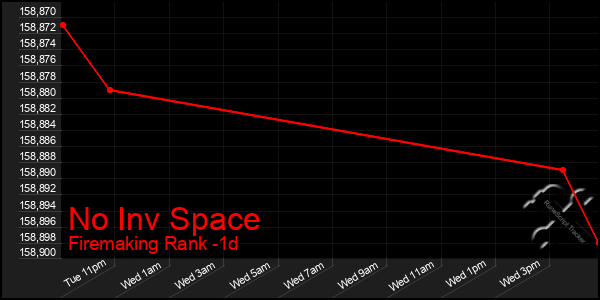 Last 24 Hours Graph of No Inv Space