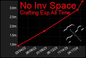 Total Graph of No Inv Space
