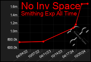 Total Graph of No Inv Space