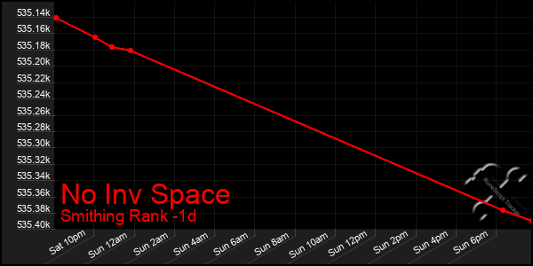 Last 24 Hours Graph of No Inv Space