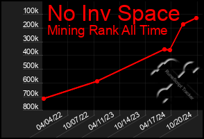 Total Graph of No Inv Space