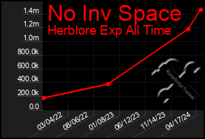 Total Graph of No Inv Space