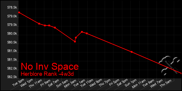 Last 31 Days Graph of No Inv Space