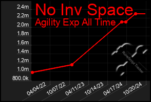 Total Graph of No Inv Space