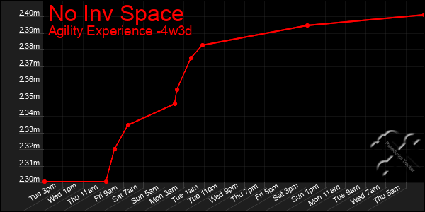 Last 31 Days Graph of No Inv Space