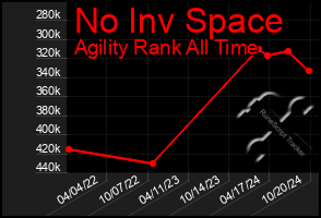 Total Graph of No Inv Space