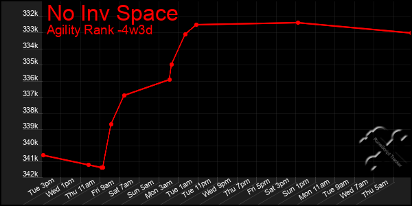 Last 31 Days Graph of No Inv Space