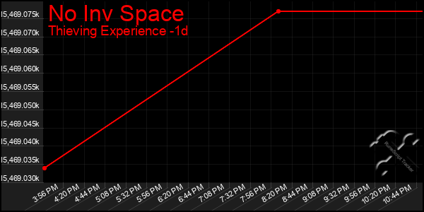 Last 24 Hours Graph of No Inv Space