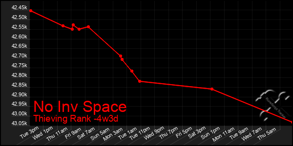 Last 31 Days Graph of No Inv Space