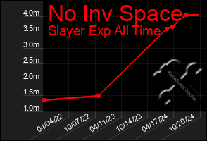 Total Graph of No Inv Space