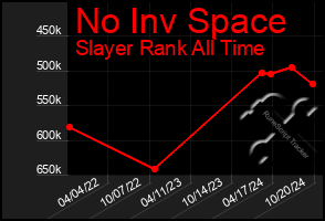 Total Graph of No Inv Space