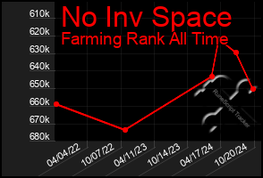 Total Graph of No Inv Space