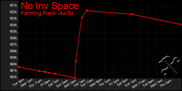 Last 31 Days Graph of No Inv Space