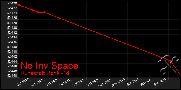 Last 24 Hours Graph of No Inv Space