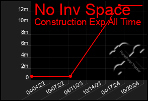 Total Graph of No Inv Space