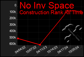 Total Graph of No Inv Space