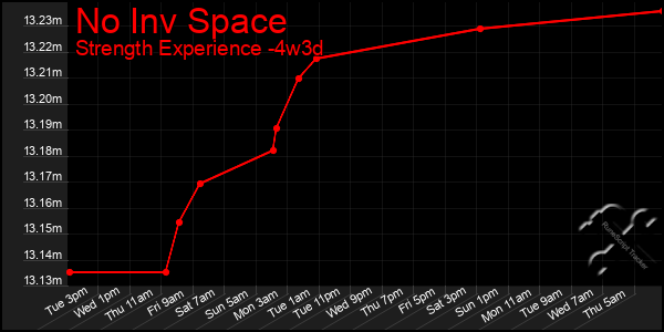 Last 31 Days Graph of No Inv Space