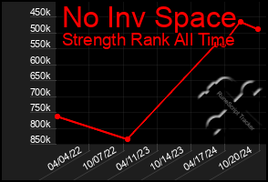 Total Graph of No Inv Space