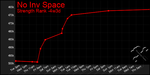 Last 31 Days Graph of No Inv Space