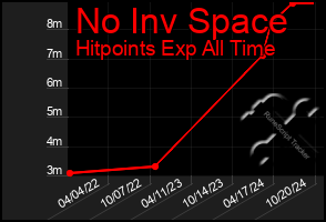 Total Graph of No Inv Space