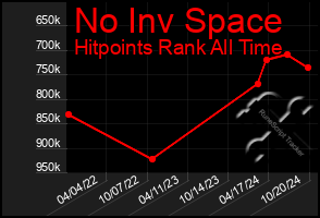 Total Graph of No Inv Space