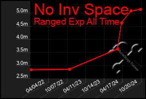 Total Graph of No Inv Space