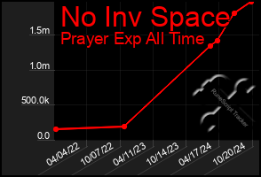 Total Graph of No Inv Space