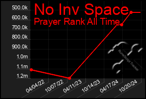 Total Graph of No Inv Space