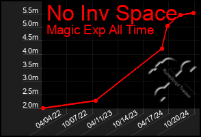 Total Graph of No Inv Space