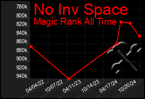 Total Graph of No Inv Space