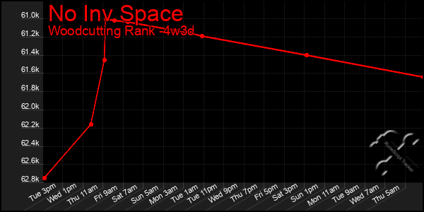 Last 31 Days Graph of No Inv Space