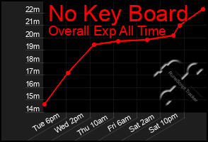 Total Graph of No Key Board