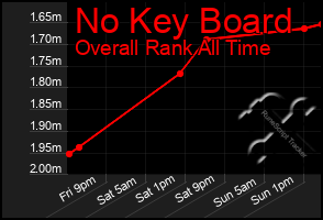 Total Graph of No Key Board