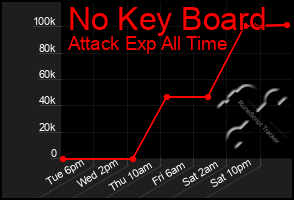 Total Graph of No Key Board