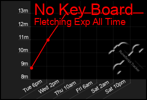 Total Graph of No Key Board