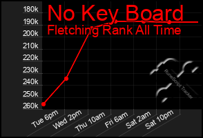 Total Graph of No Key Board