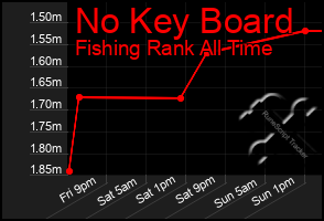 Total Graph of No Key Board