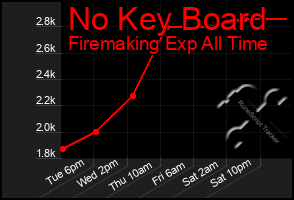 Total Graph of No Key Board