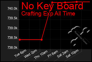 Total Graph of No Key Board