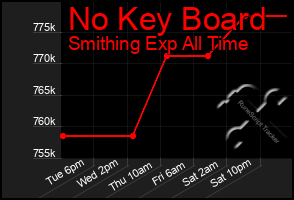 Total Graph of No Key Board