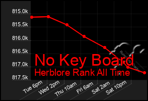 Total Graph of No Key Board