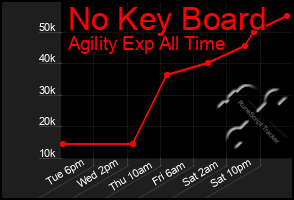 Total Graph of No Key Board