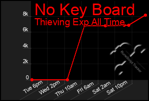 Total Graph of No Key Board