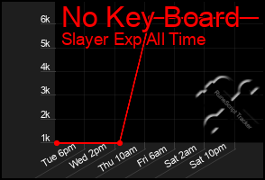 Total Graph of No Key Board