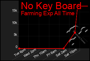 Total Graph of No Key Board