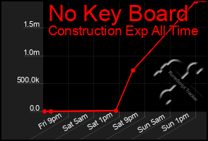 Total Graph of No Key Board