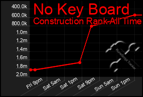 Total Graph of No Key Board